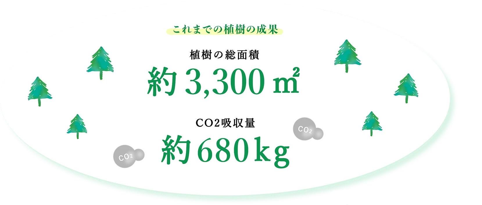 これまでの植樹の成果：植樹の総面積 約3300平方メートル、CO2吸収量約680kg